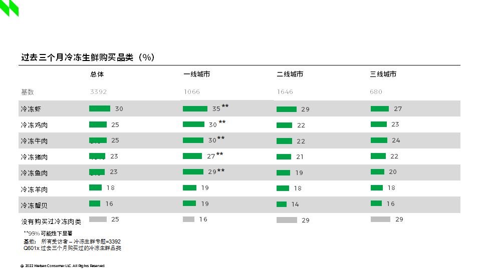 2022中国生鲜品类购物者趋势研究 的第 6 張內文圖片