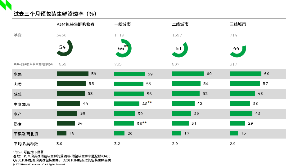 2022中国生鲜品类购物者趋势研究 的第 8 張內文圖片