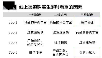 2022中国生鲜品类购物者趋势研究 的第 5 張內文圖片