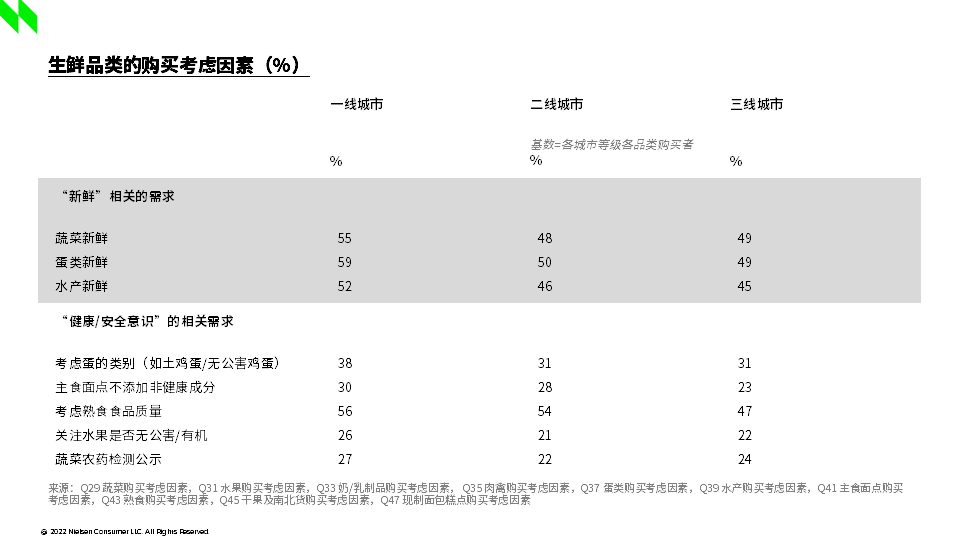 2022中国生鲜品类购物者趋势研究 的第 7 張內文圖片