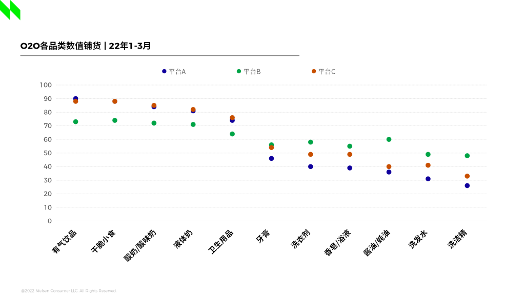尼尔森IQ：差异化布局O2O市场才是智胜之道？ 的第 4 張內文圖片