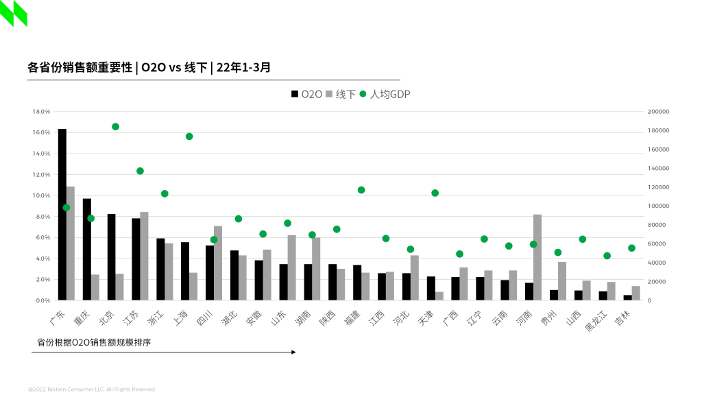 尼尔森IQ：差异化布局O2O市场才是智胜之道？ 的第 2 張內文圖片