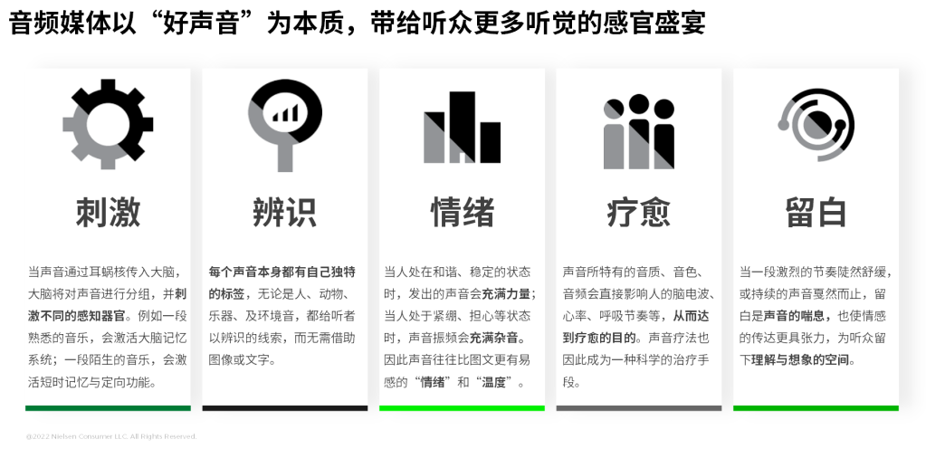 尼尔森IQ网络音频媒体价值洞察 的第 2 張內文圖片
