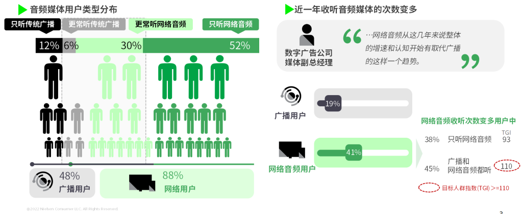 尼尔森IQ网络音频媒体价值洞察 的第 3 張內文圖片