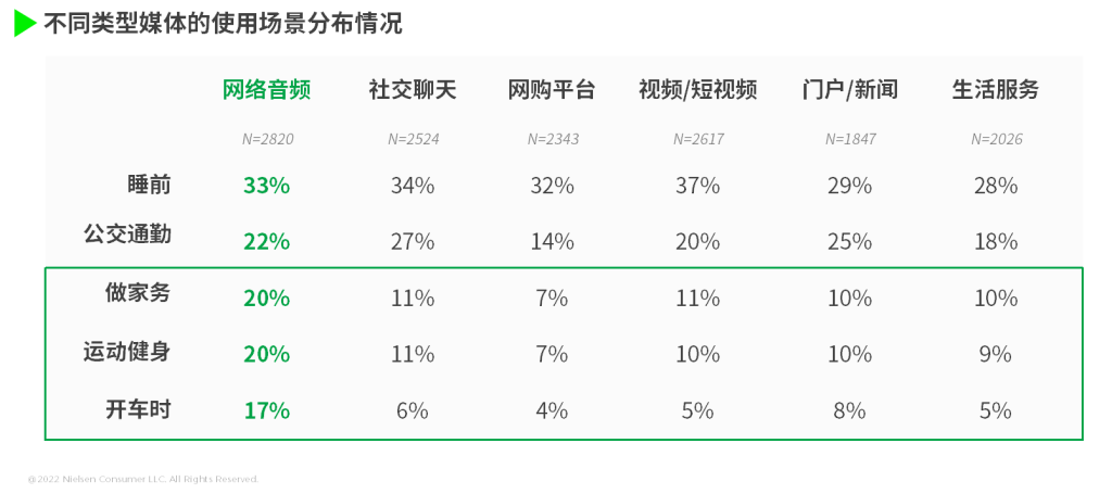 尼尔森IQ网络音频媒体价值洞察 的第 6 張內文圖片