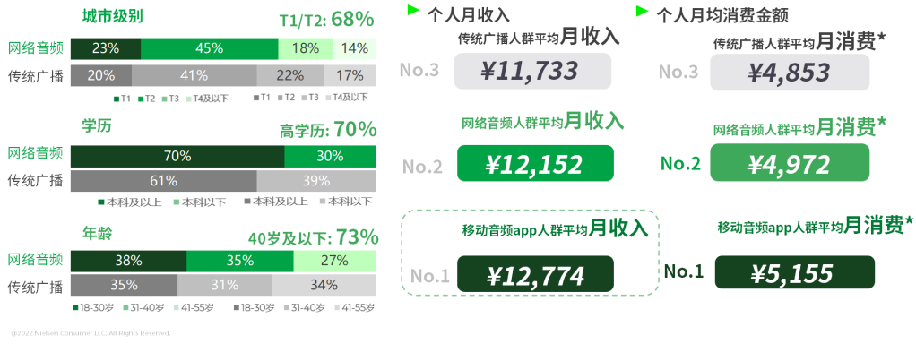 尼尔森IQ网络音频媒体价值洞察 的第 9 張內文圖片