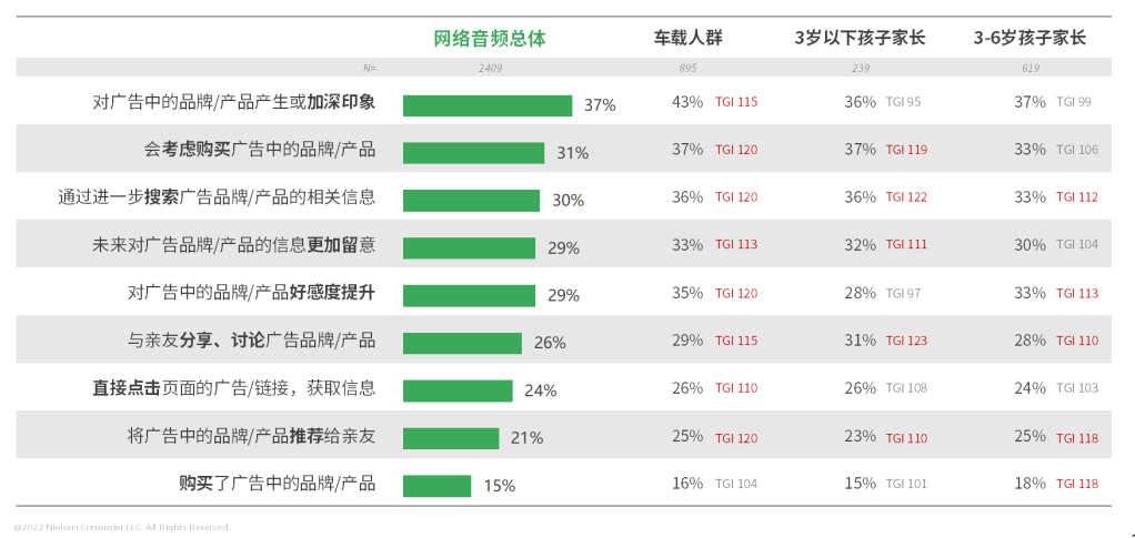 尼尔森IQ网络音频媒体价值洞察 的第 10 張內文圖片