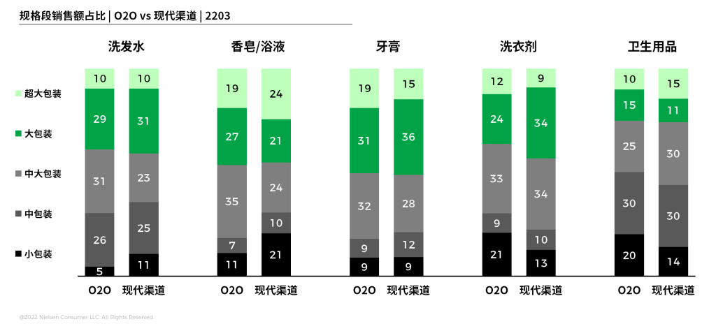 尼尔森IQ：日用品类如何通过O2O遇见未来？ 的第 6 張內文圖片