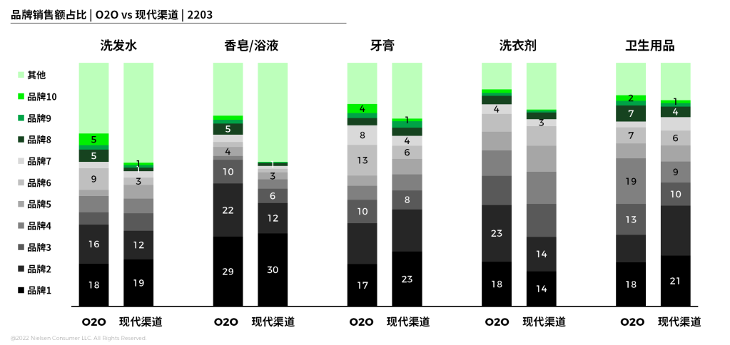尼尔森IQ：日用品类如何通过O2O遇见未来？ 的第 7 張內文圖片