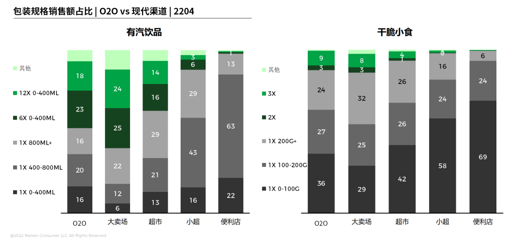 尼尔森IQ 零食饮料的O2O新策略 的第 6 張內文圖片