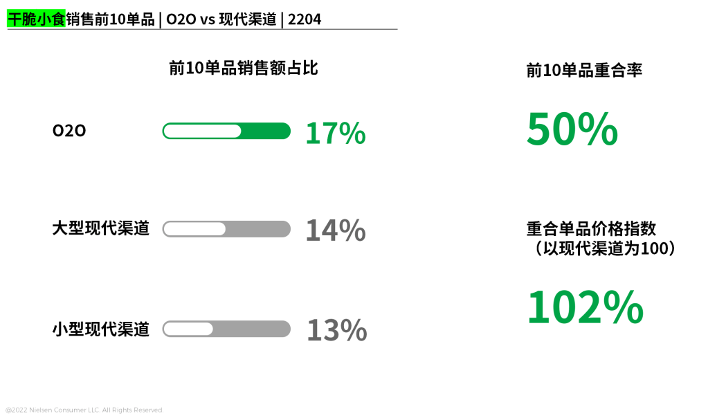 尼尔森IQ 零食饮料的O2O新策略 的第 8 張內文圖片