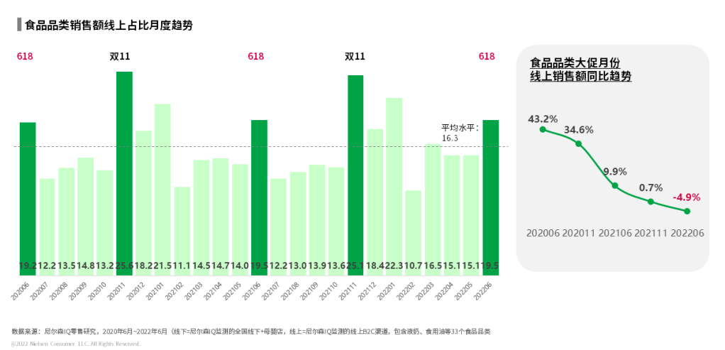 尼尔森IQ：618，哪些生意在增长？ 的第 1 張內文圖片