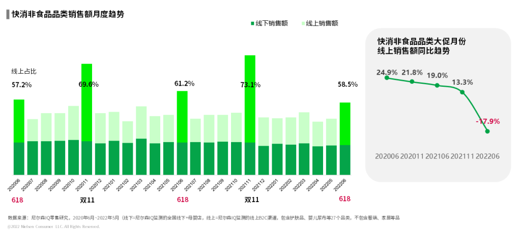 尼尔森IQ：618，哪些生意在增长？ 的第 2 張內文圖片