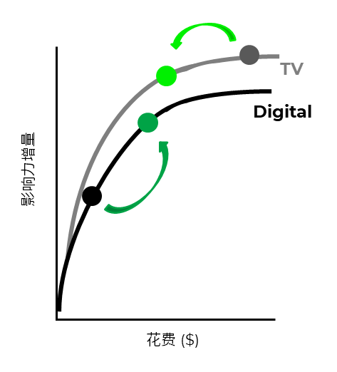 尼尔森IQ 量化营销驱动力&优化资源分配利用 的第 3 張內文圖片