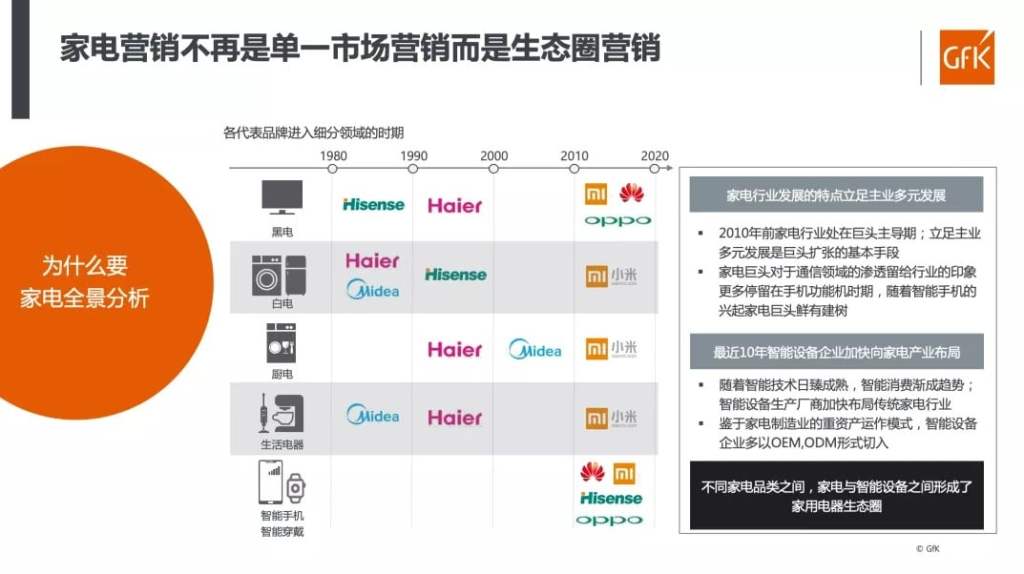 China High End Home Appliance Market