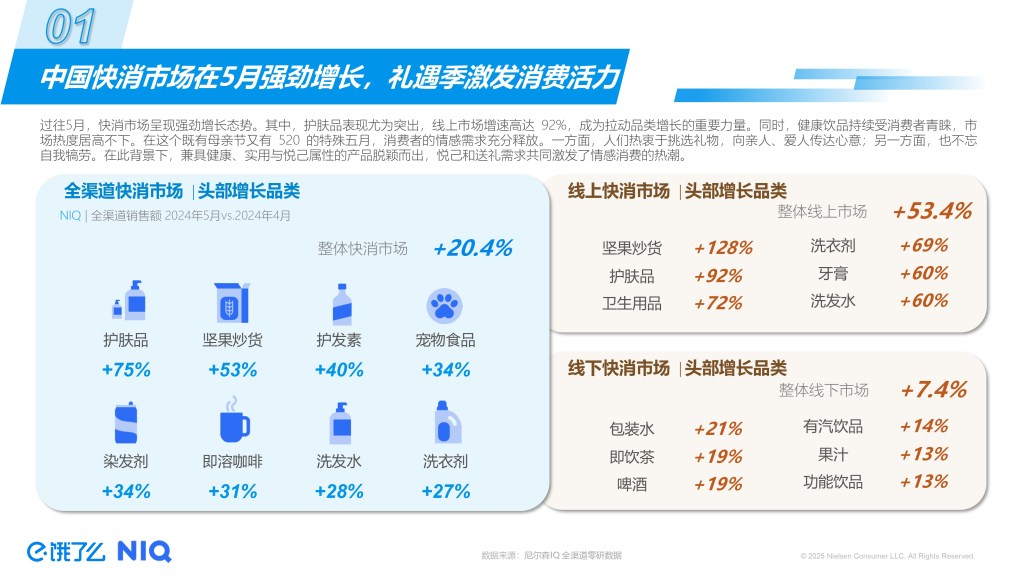 2025即时零售5月礼遇季趋势洞察 的第 6 張內文圖片