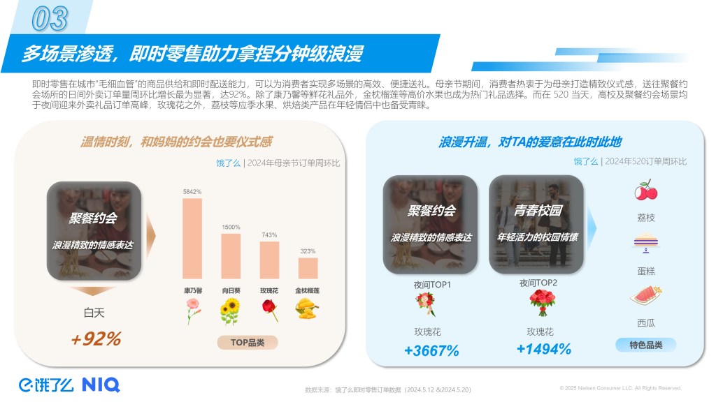 2025即时零售5月礼遇季趋势洞察 的第 7 張內文圖片
