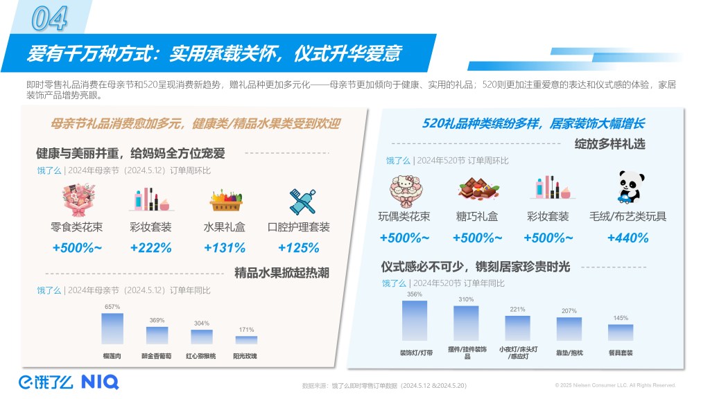 2025即时零售5月礼遇季趋势洞察 的第 8 張內文圖片