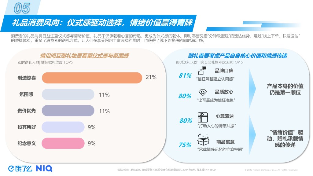 2025即时零售5月礼遇季趋势洞察 的第 10 張內文圖片