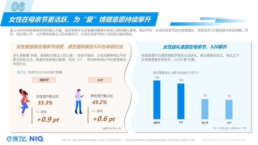2025即时零售5月礼遇季趋势洞察 的第 9 張內文圖片