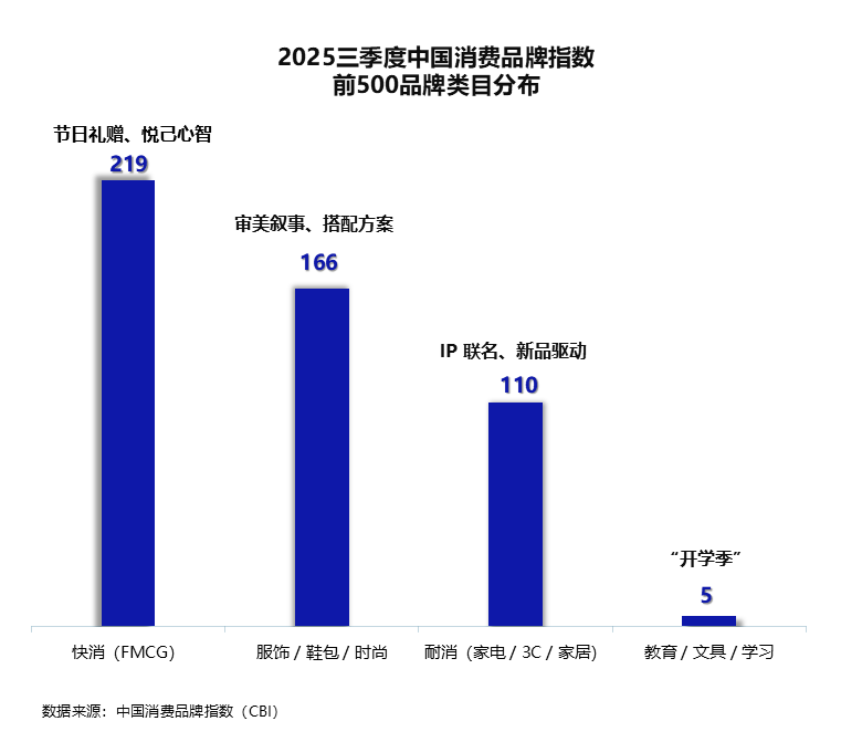 三季度CBI指数解读:为什么平峰期是品牌的造血窗口? 的第 2 張內文圖片
