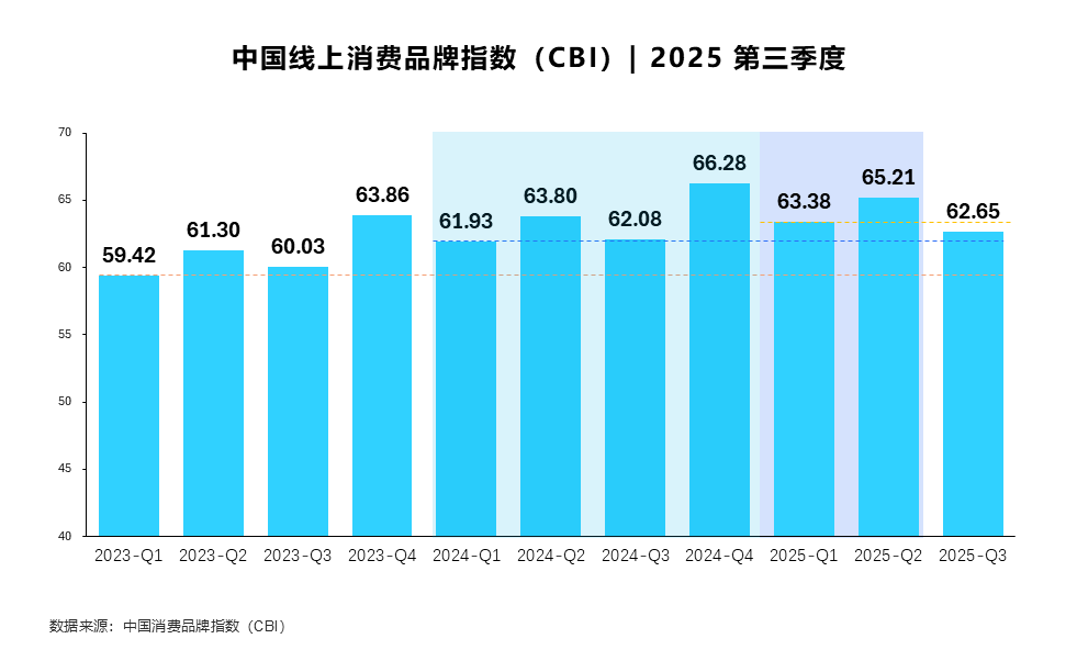 三季度CBI指数解读:为什么平峰期是品牌的造血窗口? 的第 1 張內文圖片